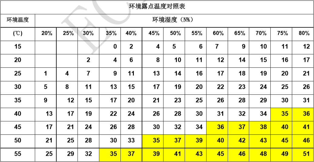 環(huán)境露點(diǎn)溫度對照表